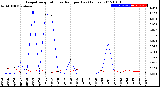 Milwaukee Weather Evapotranspiration<br>vs Rain per Day<br>(Inches)