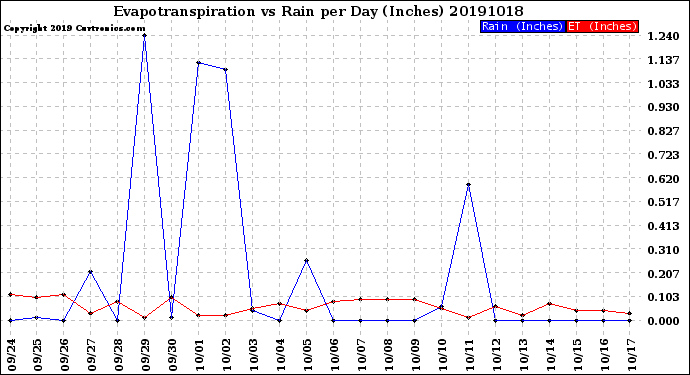 Milwaukee Weather Evapotranspiration<br>vs Rain per Day<br>(Inches)