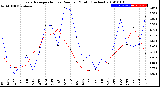 Milwaukee Weather Evapotranspiration<br>vs Rain per Month<br>(Inches)