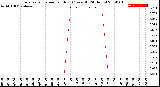 Milwaukee Weather Evapotranspiration<br>per Hour<br>(Ozs sq/ft 24 Hours)