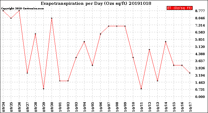 Milwaukee Weather Evapotranspiration<br>per Day (Ozs sq/ft)
