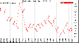 Milwaukee Weather Heat Index<br>Daily High