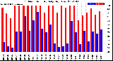 Milwaukee Weather Outdoor Humidity<br>Daily High/Low