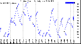 Milwaukee Weather Outdoor Humidity<br>Daily Low