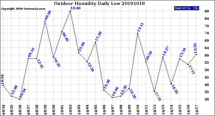 Milwaukee Weather Outdoor Humidity<br>Daily Low