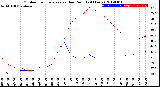 Milwaukee Weather Outdoor Temperature<br>vs Dew Point<br>(24 Hours)