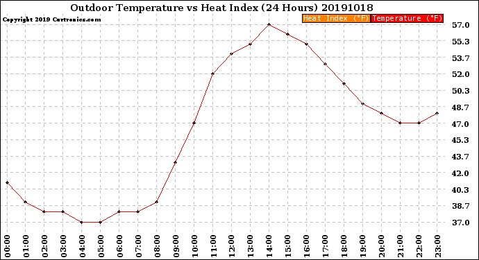 Milwaukee Weather Outdoor Temperature<br>vs Heat Index<br>(24 Hours)