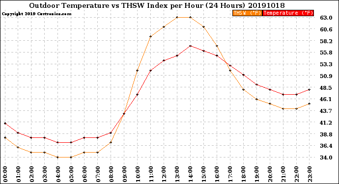 Milwaukee Weather Outdoor Temperature<br>vs THSW Index<br>per Hour<br>(24 Hours)