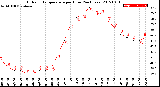 Milwaukee Weather Outdoor Temperature<br>per Hour<br>(24 Hours)