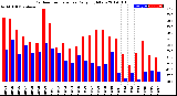 Milwaukee Weather Outdoor Temperature<br>Daily High/Low