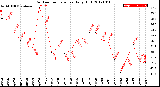 Milwaukee Weather Outdoor Temperature<br>Daily High