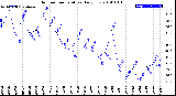 Milwaukee Weather Outdoor Temperature<br>Daily Low