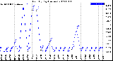 Milwaukee Weather Rain<br>By Day<br>(Inches)