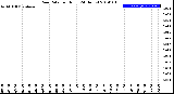 Milwaukee Weather Rain Rate<br>per Hour<br>(24 Hours)