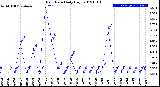 Milwaukee Weather Rain Rate<br>Daily High