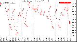 Milwaukee Weather Solar Radiation<br>Daily