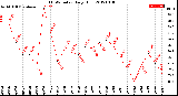 Milwaukee Weather THSW Index<br>Daily High