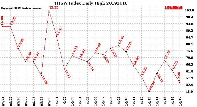 Milwaukee Weather THSW Index<br>Daily High