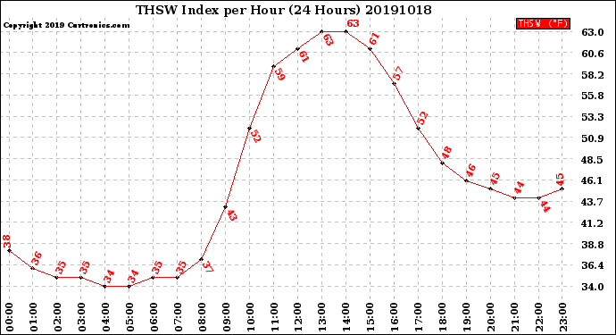 Milwaukee Weather THSW Index<br>per Hour<br>(24 Hours)