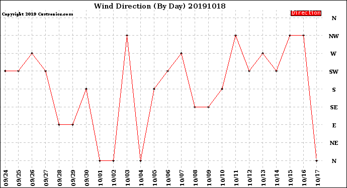 Milwaukee Weather Wind Direction<br>(By Day)