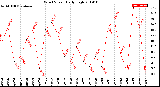 Milwaukee Weather Wind Speed<br>Daily High