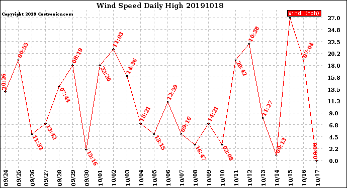 Milwaukee Weather Wind Speed<br>Daily High