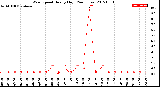 Milwaukee Weather Wind Speed<br>Hourly High<br>(24 Hours)