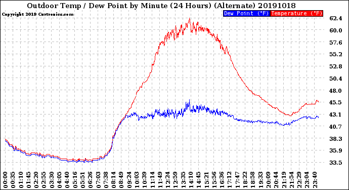 Milwaukee Weather Outdoor Temp / Dew Point<br>by Minute<br>(24 Hours) (Alternate)