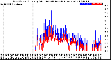 Milwaukee Weather Wind Speed/Gusts<br>by Minute<br>(24 Hours) (Alternate)