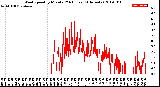 Milwaukee Weather Wind Speed<br>by Minute<br>(24 Hours) (Alternate)