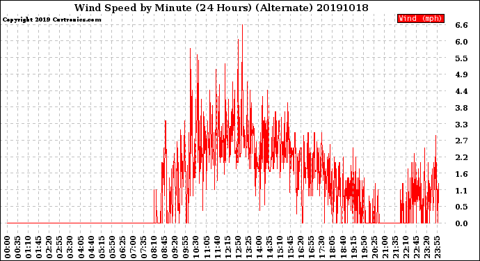 Milwaukee Weather Wind Speed<br>by Minute<br>(24 Hours) (Alternate)