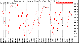 Milwaukee Weather Solar Radiation<br>Avg per Day W/m2/minute