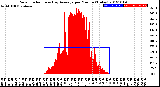 Milwaukee Weather Solar Radiation<br>& Day Average<br>per Minute<br>(Today)