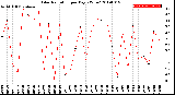 Milwaukee Weather Solar Radiation<br>per Day KW/m2