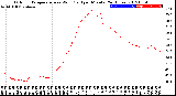 Milwaukee Weather Outdoor Temperature<br>vs Wind Chill<br>per Minute<br>(24 Hours)