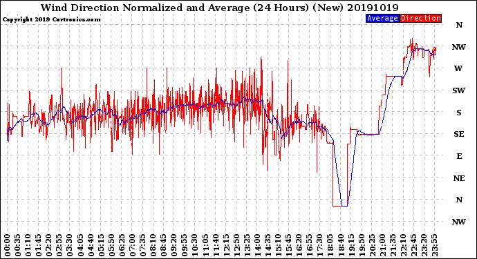 Milwaukee Weather Wind Direction<br>Normalized and Average<br>(24 Hours) (New)