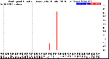 Milwaukee Weather Wind Speed<br>Actual and Average<br>by Minute<br>(24 Hours) (New)