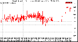 Milwaukee Weather Wind Direction<br>Normalized<br>(24 Hours) (Old)