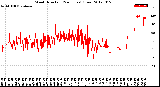 Milwaukee Weather Wind Direction<br>(24 Hours) (Raw)