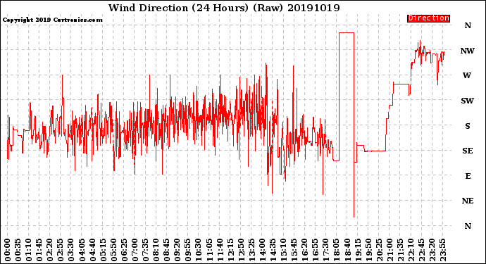 Milwaukee Weather Wind Direction<br>(24 Hours) (Raw)