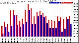 Milwaukee Weather Barometric Pressure<br>Daily High/Low