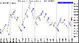 Milwaukee Weather Barometric Pressure<br>Daily High