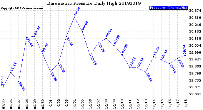 Milwaukee Weather Barometric Pressure<br>Daily High