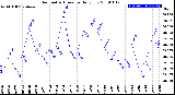 Milwaukee Weather Barometric Pressure<br>Daily Low