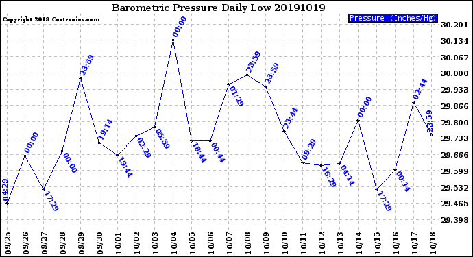 Milwaukee Weather Barometric Pressure<br>Daily Low