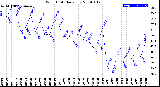 Milwaukee Weather Wind Chill<br>Daily Low