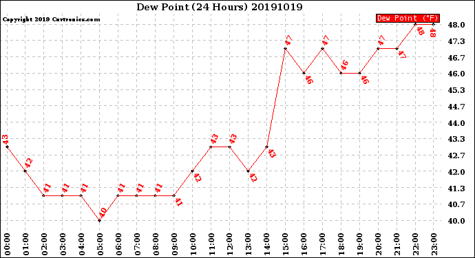 Milwaukee Weather Dew Point<br>(24 Hours)