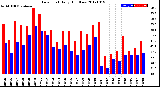 Milwaukee Weather Dew Point<br>Daily High/Low