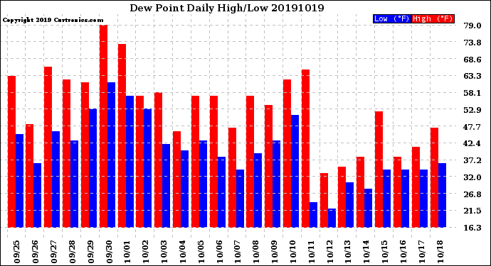 Milwaukee Weather Dew Point<br>Daily High/Low