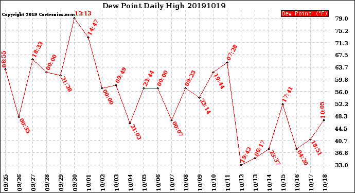 Milwaukee Weather Dew Point<br>Daily High